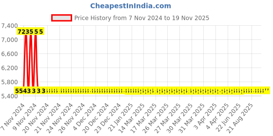 moglix.com Yato 35MM Al-Cu Non-Sparking Combination Spanner, YT-68166 yato Price History Graph from 7 Nov 2024 to 18 Nov 2025