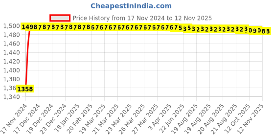 moglix.com Yato 35W 11mm Glue Gun, YT-82401 yato Price History Graph from 17 Nov 2024 to 11 Nov 2025