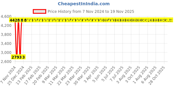 moglix.com Yato 35x250mm Al-Cu Non-Sparking F-Type Spanner, YT-67652 yato Price History Graph from 7 Nov 2024 to 18 Nov 2025