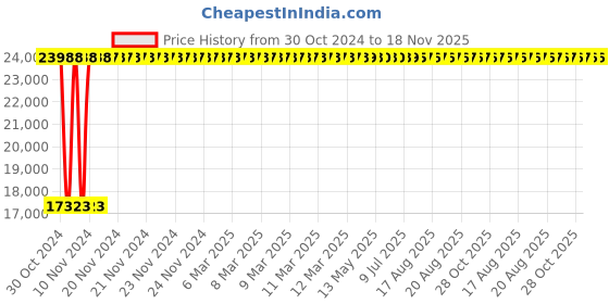 moglix.com Yato 35x41mm Be-Cu Bi-Hexagonal Ring Spanner, YT-64828 yato Price History Graph from 30 Oct 2024 to 17 Nov 2025