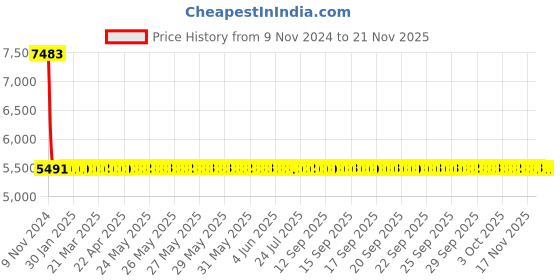 moglix.com Yato 35x7mm Al-Cu Non-Sparking Bi-Hexagonal Ring Spanner, YT-67828 yato Price History Graph from 9 Nov 2024 to 19 Nov 2025