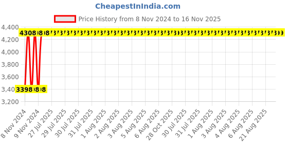 moglix.com Yato 3.6 V, 70mm Precision Battery Screwdriver with Bits (Set of 39), YT-27930 yato Price History Graph from 8 Nov 2024 to 15 Nov 2025