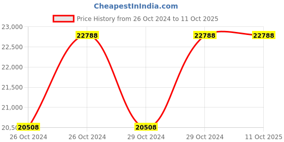 moglix.com Yato 3.6kg Aluminum Copper Non-Sparking Sledge Hammer, YT-68725 yato Price History Graph from 26 Oct 2024 to 10 Oct 2025