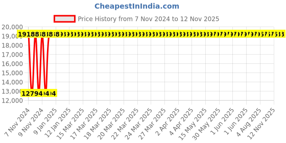 moglix.com Yato 36mm Al-Cu Non-Sparking Hex Key Wrench, YT-68262 yato Price History Graph from 7 Nov 2024 to 11 Nov 2025