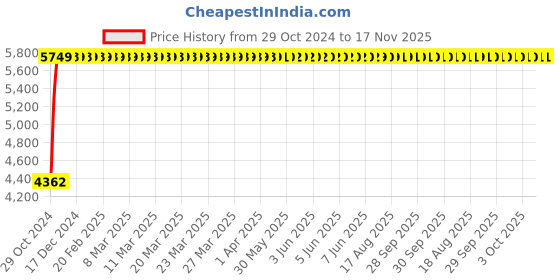 moglix.com Yato 36MM Al-Cu Non-Sparking Open End Impact Wrench, YT-68201 yato Price History Graph from 29 Oct 2024 to 17 Nov 2025