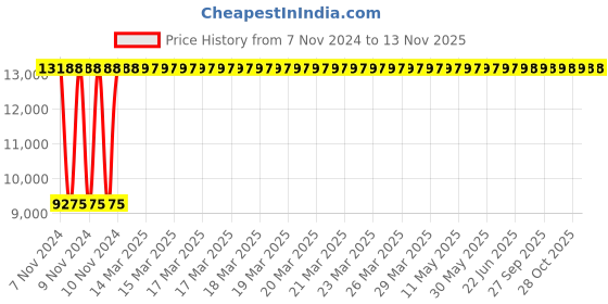 moglix.com Yato 36mm Be-Cu Open End Impact Wrench, YT-65201 yato Price History Graph from 7 Nov 2024 to 12 Nov 2025