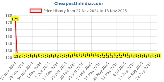 moglix.com Yato 36mm Drive Size 0.37 inch CrMo SCM-440 Alloy Steel Impact adapter Black, YT-10670 yato Price History Graph from 27 Nov 2024 to 12 Nov 2025