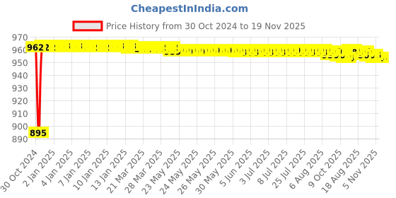 moglix.com Yato 36x210mm Black Oxidized CrV Open End Ring Impact Wrench, YT-1605 yato Price History Graph from 30 Oct 2024 to 18 Nov 2025