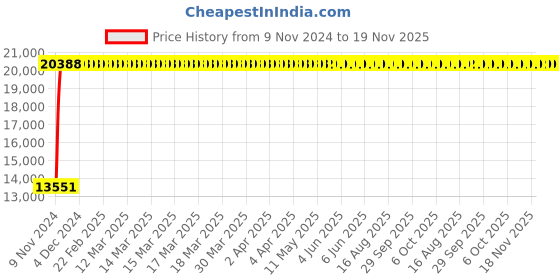 moglix.com Yato 36x38mm Be-Cu Double Open End Spanner, YT-64748 yato Price History Graph from 9 Nov 2024 to 18 Nov 2025