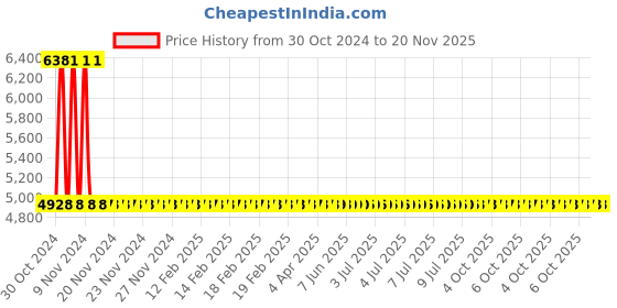 moglix.com Yato 36x41mm Al-Cu Non-Sparking Double Open End Spanner, YT-67749 yato Price History Graph from 30 Oct 2024 to 19 Nov 2025