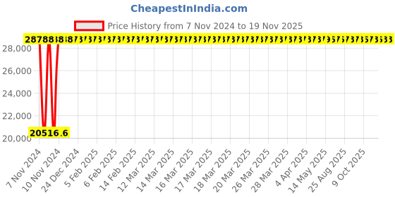 moglix.com Yato 36x41mm Be-Cu Bi-Hexagonal Ring Spanner, YT-64830 yato Price History Graph from 7 Nov 2024 to 19 Nov 2025