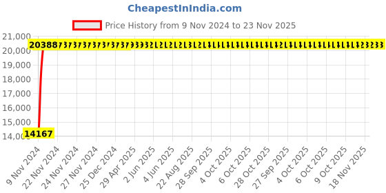 moglix.com Yato 36x41mm Be-Cu Double Open End Spanner, YT-64749 yato Price History Graph from 9 Nov 2024 to 22 Nov 2025