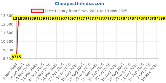 moglix.com Yato 36x7mm Al-Cu Non-Sparking Bi-Hexagonal Ring Spanner, YT-67829 yato Price History Graph from 9 Nov 2024 to 18 Nov 2025