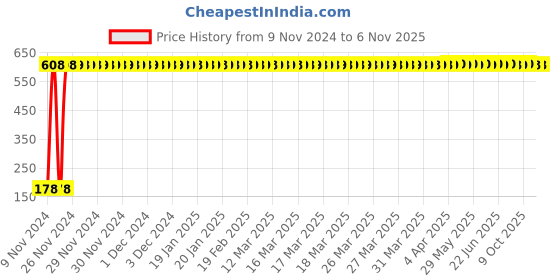 moglix.com Yato 3/8 inch 14mm Spark Plug Socket, YT-38514 yato Price History Graph from 9 Nov 2024 to 6 Nov 2025