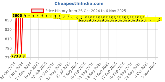 moglix.com Yato 3/8 inch 185mm 72T Quick Release Ratchet Handle, YT-07292 yato Price History Graph from 26 Oct 2024 to 6 Nov 2025