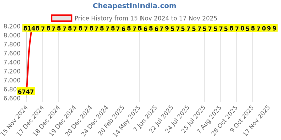 moglix.com Yato 3/8 inch Drive 200 mm VDE-1000V Insulated Reversible Ratchet, YT-21071 yato Price History Graph from 15 Nov 2024 to 16 Nov 2025