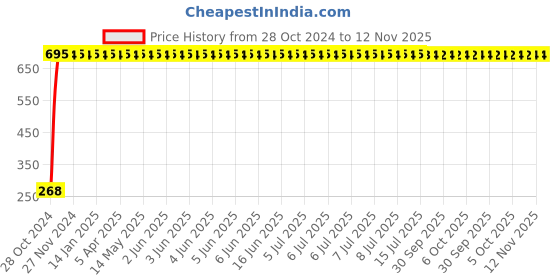 moglix.com Yato 3/8 inch Extra Long Hex Key, YT-5862 yato Price History Graph from 28 Oct 2024 to 12 Nov 2025