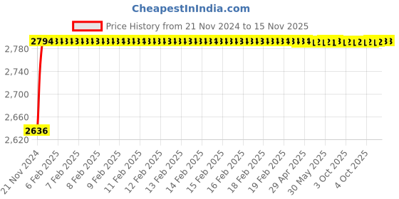 moglix.com Yato 3/8 inch Hexagonal Deep Socket Set of 22Pcs, YT-38561 yato Price History Graph from 21 Nov 2024 to 13 Nov 2025