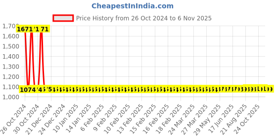 moglix.com Yato 3/8 inch Ratchet Handle, YT-0308 yato Price History Graph from 26 Oct 2024 to 6 Nov 2025