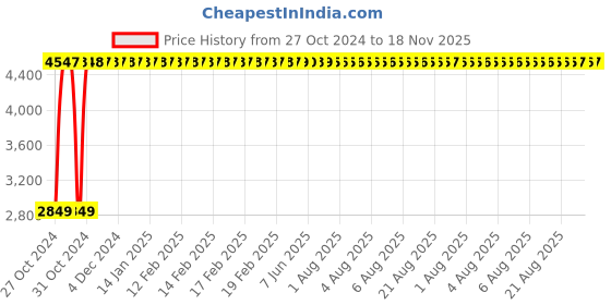 moglix.com Yato 3/8 inch Torque Wrench, YT-07500 yato Price History Graph from 27 Oct 2024 to 18 Nov 2025