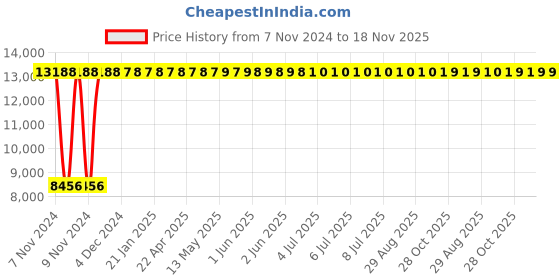 moglix.com Yato 38MM Al-Cu Non-Sparking Combination Spanner, YT-68168 yato Price History Graph from 7 Nov 2024 to 17 Nov 2025