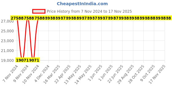 moglix.com Yato 38mm Be-Cu Combination Spanner, YT-65168 yato Price History Graph from 7 Nov 2024 to 17 Nov 2025