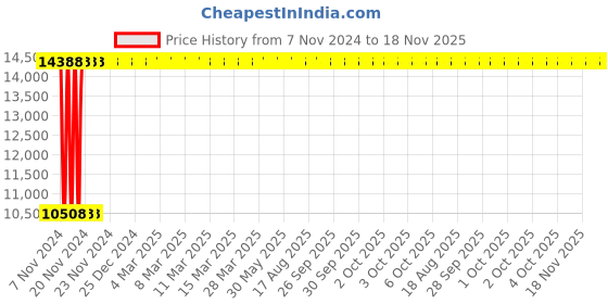 moglix.com Yato 38mm Be-Cu Open End Impact Wrench, YT-65202 yato Price History Graph from 7 Nov 2024 to 17 Nov 2025