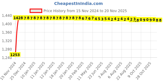 moglix.com Yato 38mm Chrome Open End Slogging Wrench, YT-16181 yato Price History Graph from 15 Nov 2024 to 19 Nov 2025