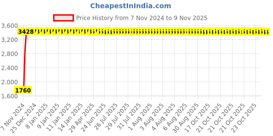 moglix.com Yato 38mm Chrome Vanadium Deep Impact Socket, YT-1138 yato Price History Graph from 7 Nov 2024 to 8 Nov 2025