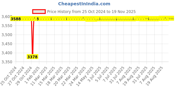 moglix.com Yato 38mm Chromium Plated Steel Combination Spanner, YT-0038 yato Price History Graph from 25 Oct 2024 to 18 Nov 2025