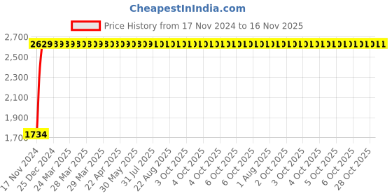moglix.com Yato 38mm Impact Socket, YT-1193 yato Price History Graph from 17 Nov 2024 to 16 Nov 2025