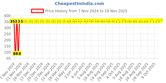 moglix.com Yato 3/8x1/2 inch Hexagonal Deep Socket, YT-5072 yato Price History Graph from 7 Nov 2024 to 19 Nov 2025