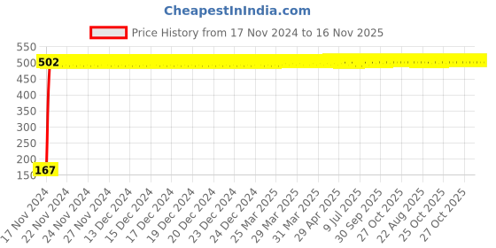 moglix.com Yato 3/8x13/16 inch Hexagonal Deep Socket, YT-5077 yato Price History Graph from 17 Nov 2024 to 15 Nov 2025