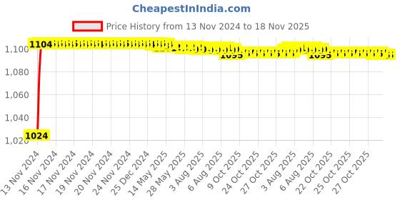 moglix.com Yato 38x210mm Black Oxidized CrV Open End Ring Impact Wrench, YT-1606 yato Price History Graph from 13 Nov 2024 to 18 Nov 2025
