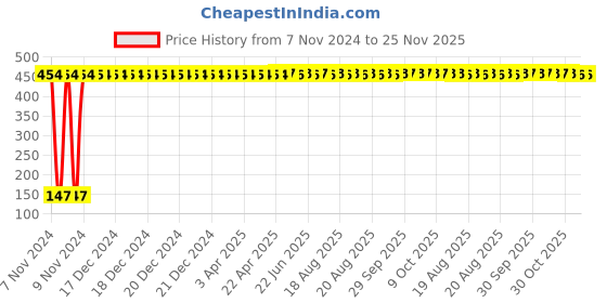 moglix.com Yato 3/8x3/4 inch Hexagonal Deep Socket, YT-5076 yato Price History Graph from 7 Nov 2024 to 24 Nov 2025