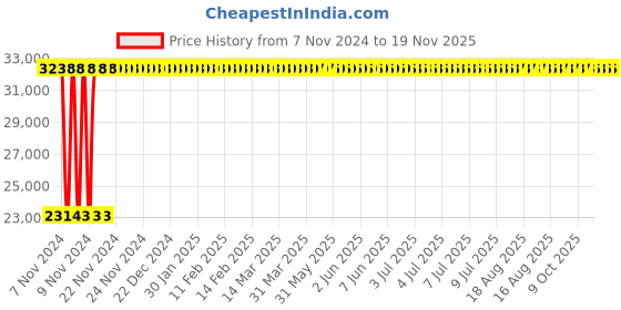 moglix.com Yato 38x40mm Be-Cu Bi-Hexagonal Ring Spanner, YT-64831 yato Price History Graph from 7 Nov 2024 to 19 Nov 2025
