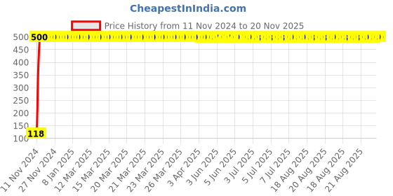 moglix.com Yato 3/8x5/8 inch Hexagonal Deep Socket, YT-5074 yato Price History Graph from 11 Nov 2024 to 19 Nov 2025