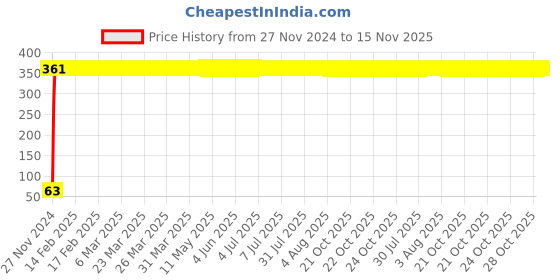 moglix.com Yato 3/8x5/8 inch Hexagonal Socket, YT-5065 yato Price History Graph from 27 Nov 2024 to 15 Nov 2025