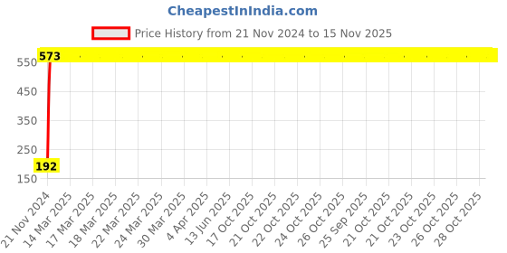 moglix.com Yato 3/8x7/8 inch Hexagonal Deep Socket, YT-5078 yato Price History Graph from 21 Nov 2024 to 15 Nov 2025