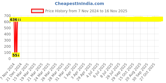 moglix.com Yato 3/8x9/16 inch Hexagonal Socket, YT-5064 yato Price History Graph from 7 Nov 2024 to 16 Nov 2025
