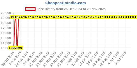 moglix.com Yato 3kg Aluminum Copper Non-Sparking Engineer Cross Pein Hammer, YT-68685 yato Price History Graph from 26 Oct 2024 to 28 Nov 2025