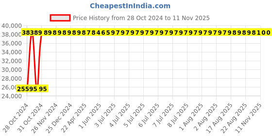 moglix.com Yato 3kg Be-Cu Non-Sparking Sledge Hammer, YT-65624 yato Price History Graph from 28 Oct 2024 to 11 Nov 2025