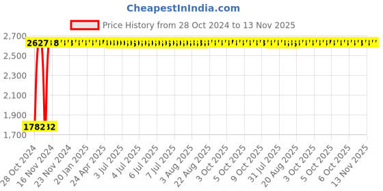 moglix.com Yato 3mm Al-Cu Non-Sparking Hex Key Wrench with Ball, YT-68281 yato Price History Graph from 28 Oct 2024 to 13 Nov 2025