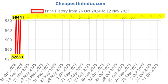 moglix.com Yato 3mm Al-Cu Non-Sparking Hex Key Wrench, YT-68230 yato Price History Graph from 26 Oct 2024 to 11 Nov 2025