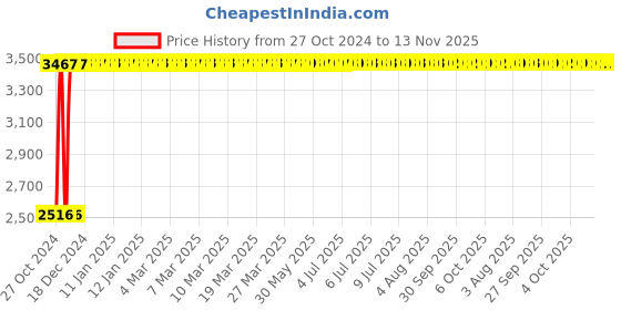 moglix.com Yato 3mm Be-Cu Hex Key Wrench, YT-65230 yato Price History Graph from 27 Oct 2024 to 12 Nov 2025