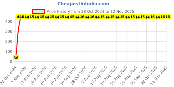 moglix.com Yato 3mm Extra Long Hex Key, YT-5763 yato Price History Graph from 28 Oct 2024 to 12 Nov 2025