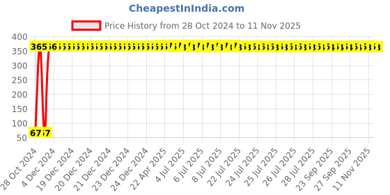 moglix.com Yato 3mm Extra Long Hex Key, YT-58814 yato Price History Graph from 28 Oct 2024 to 11 Nov 2025
