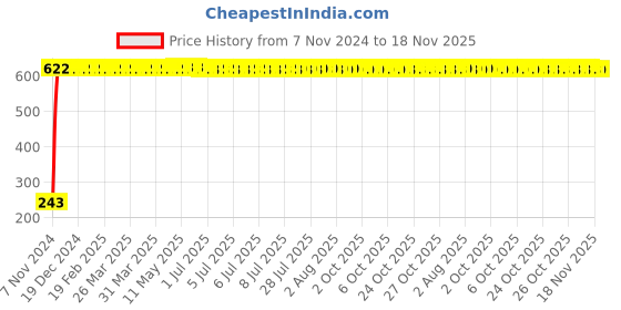 moglix.com Yato 3x100mm Slotted Screwdriver, YT-2602 yato Price History Graph from 7 Nov 2024 to 18 Nov 2025