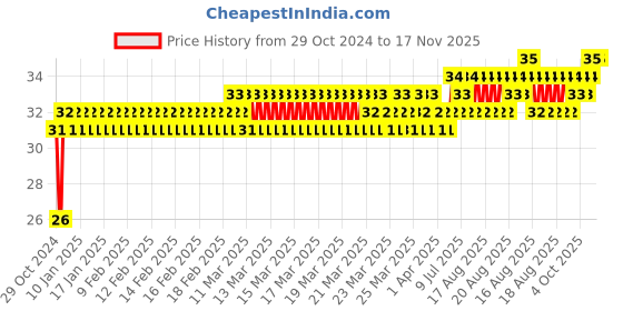 moglix.com Yato 3x25mm 1/4 inch Hex Screwdriver Bit, YT-7831 yato Price History Graph from 29 Oct 2024 to 16 Nov 2025