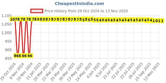 moglix.com Yato 3x25x130mm VDE-1000V Insulated Hex Key, YT-21120 yato Price History Graph from 29 Oct 2024 to 12 Nov 2025